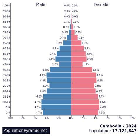 Population of Cities in Cambodia 2024 .